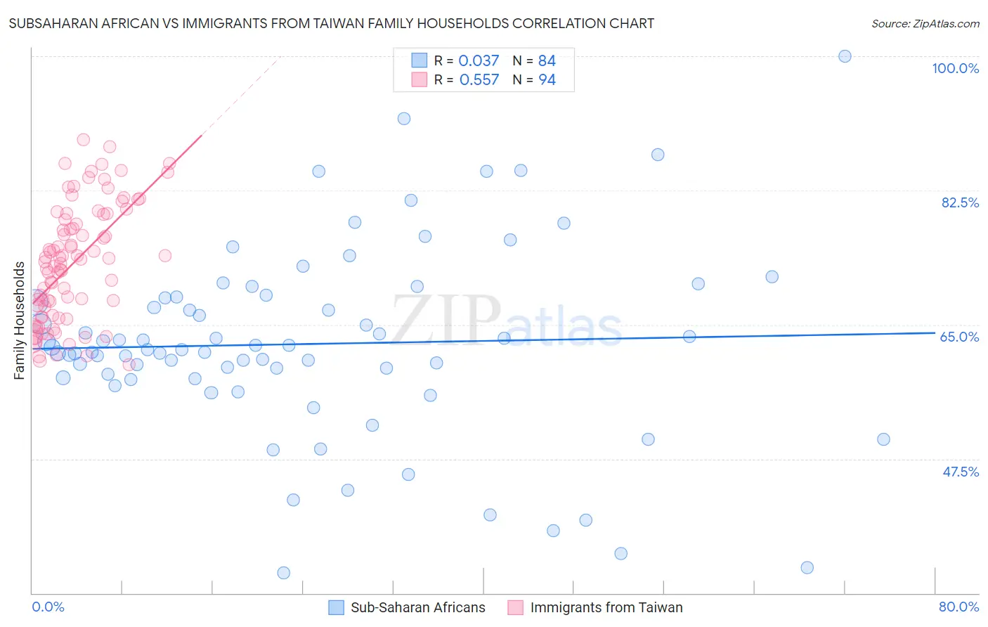 Subsaharan African vs Immigrants from Taiwan Family Households