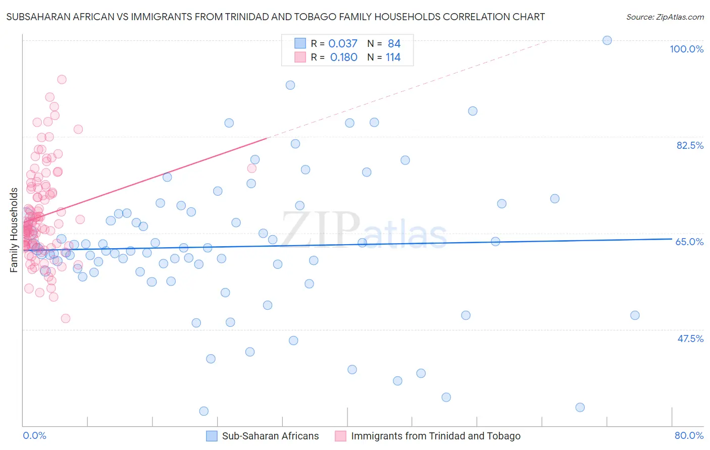 Subsaharan African vs Immigrants from Trinidad and Tobago Family Households