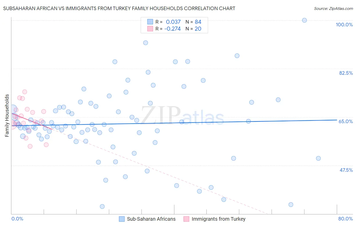 Subsaharan African vs Immigrants from Turkey Family Households