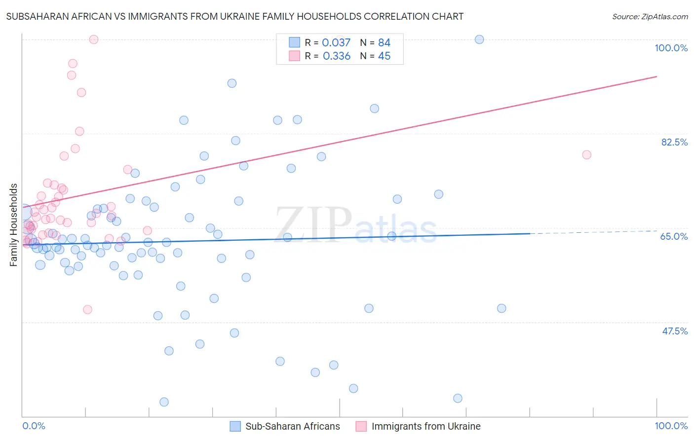 Subsaharan African vs Immigrants from Ukraine Family Households