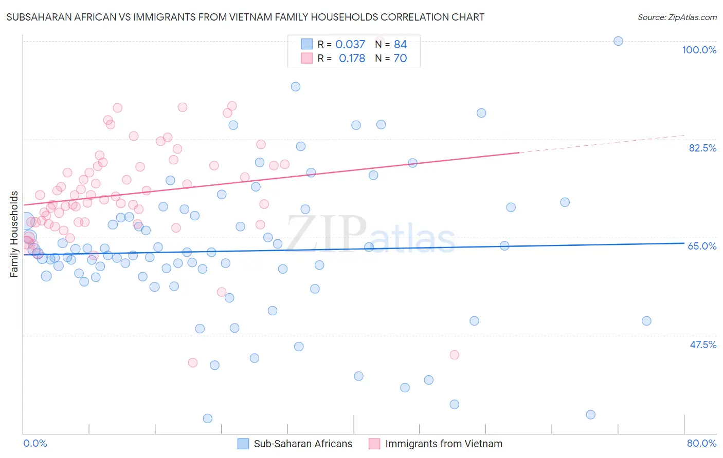 Subsaharan African vs Immigrants from Vietnam Family Households