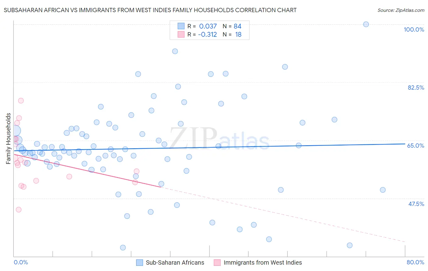 Subsaharan African vs Immigrants from West Indies Family Households
