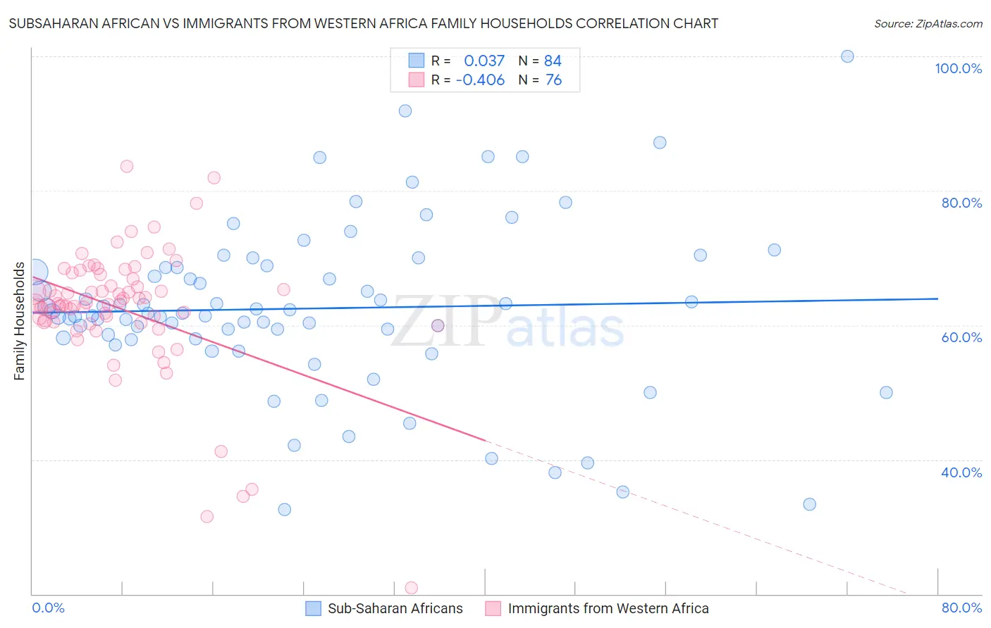 Subsaharan African vs Immigrants from Western Africa Family Households