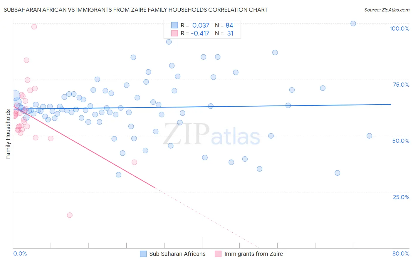 Subsaharan African vs Immigrants from Zaire Family Households