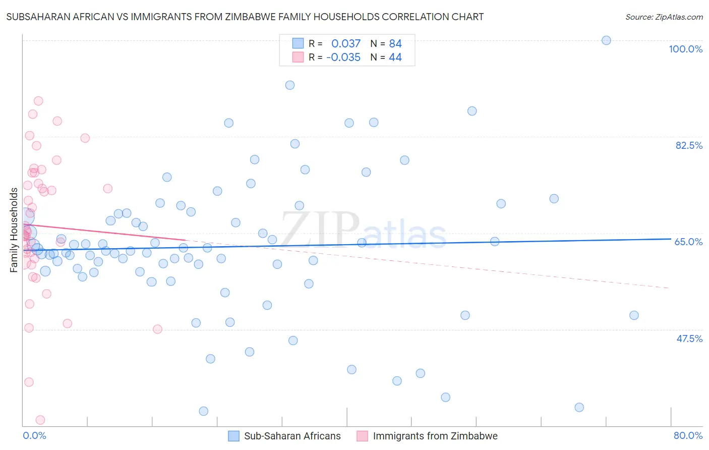 Subsaharan African vs Immigrants from Zimbabwe Family Households