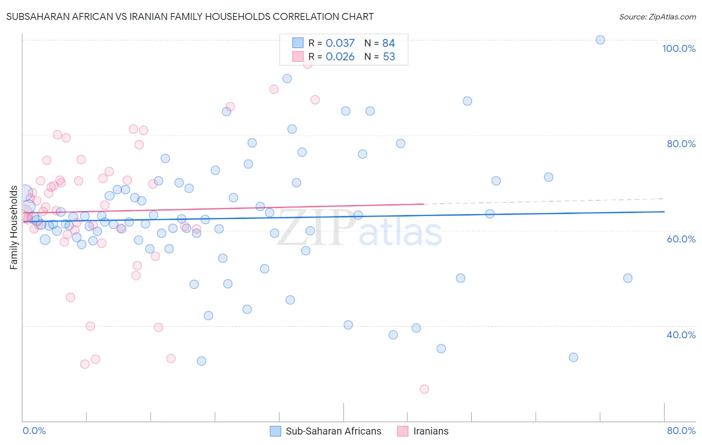 Subsaharan African vs Iranian Family Households