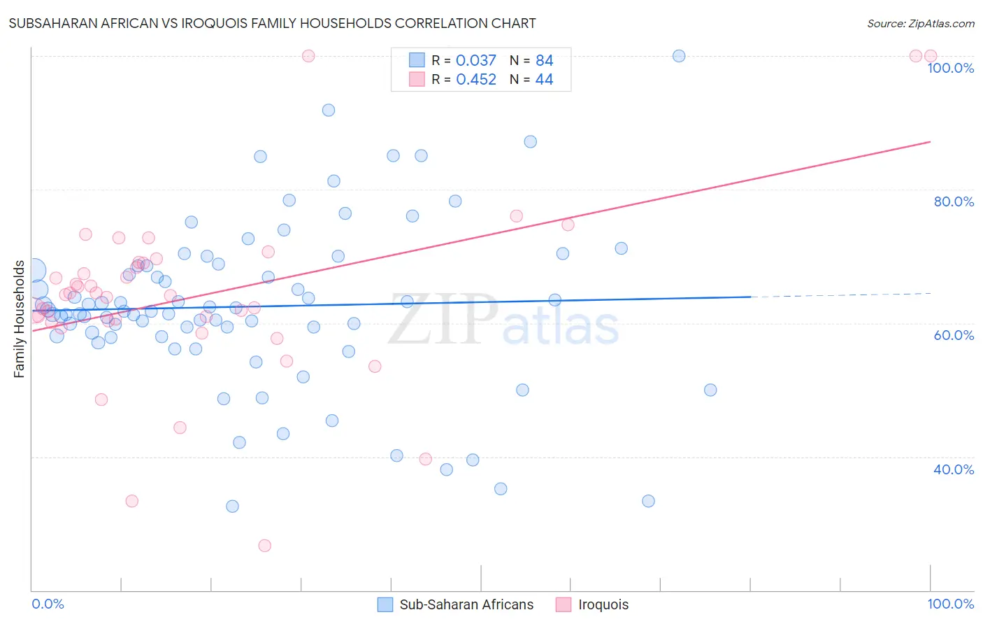 Subsaharan African vs Iroquois Family Households