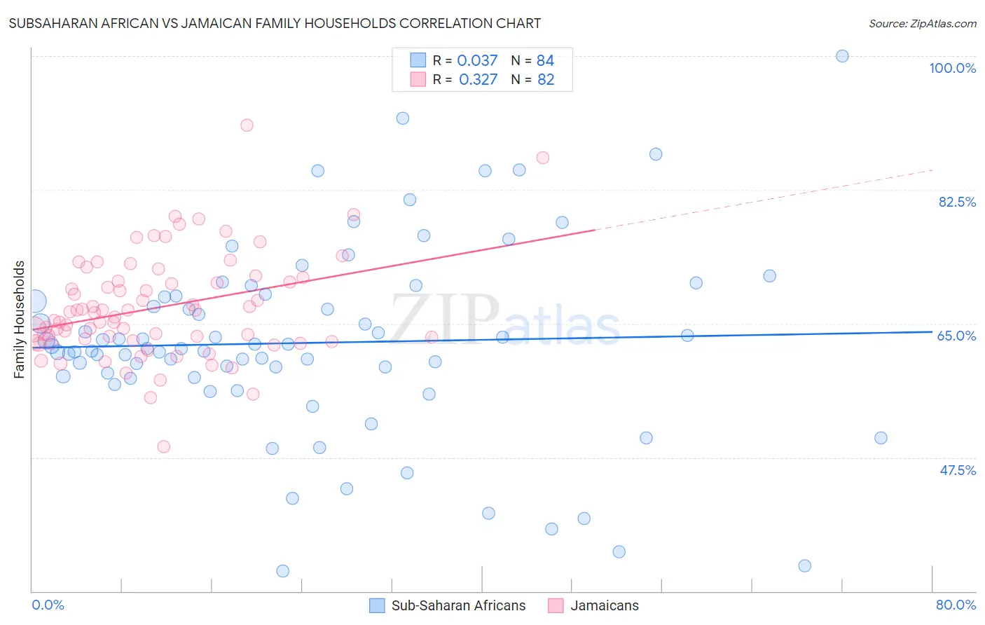Subsaharan African vs Jamaican Family Households