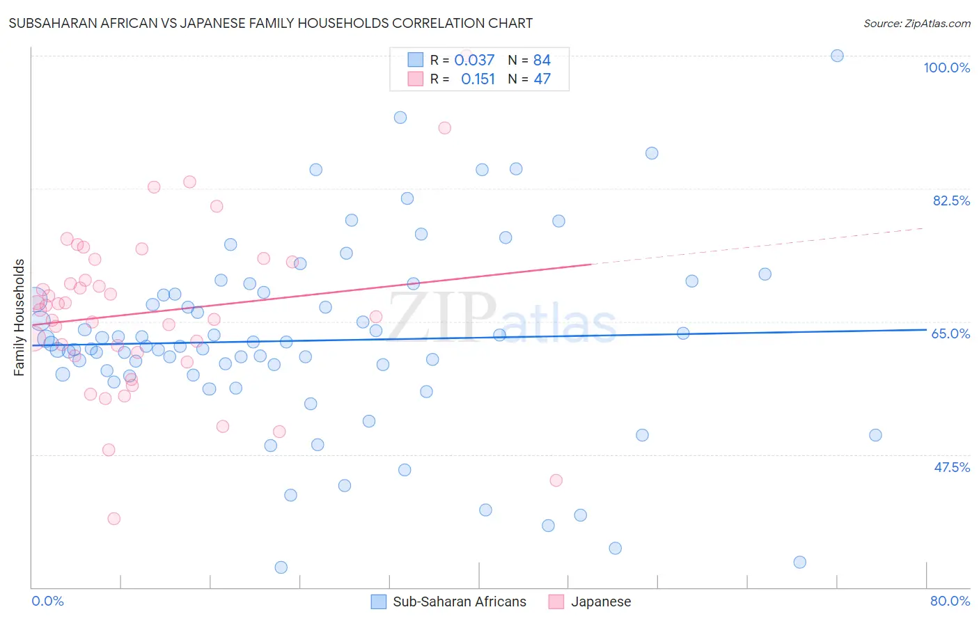 Subsaharan African vs Japanese Family Households