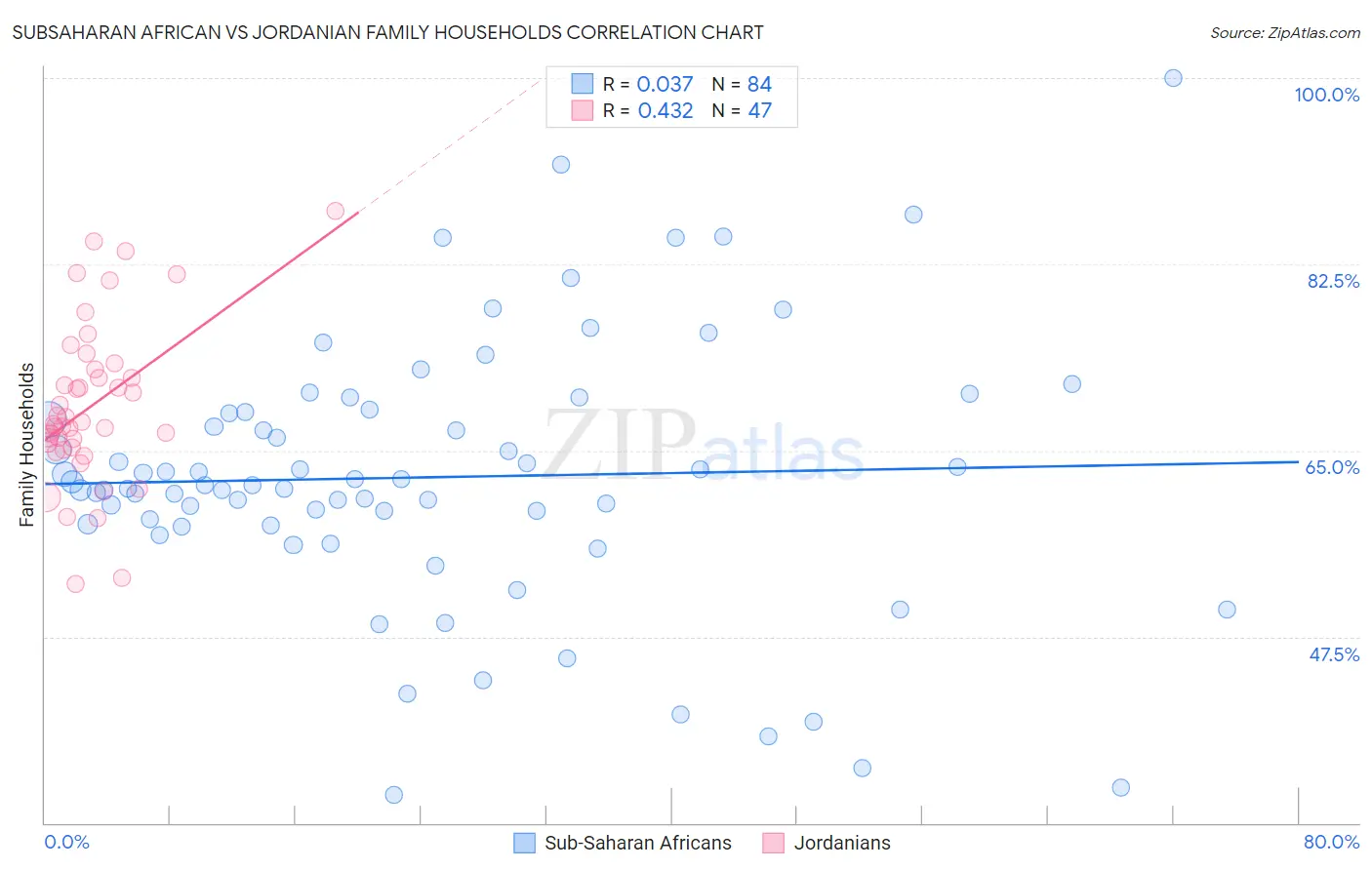 Subsaharan African vs Jordanian Family Households