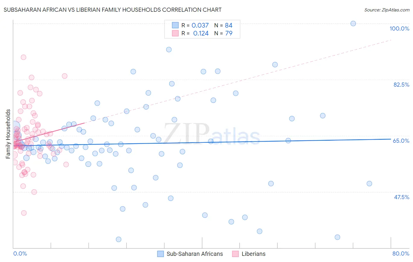 Subsaharan African vs Liberian Family Households
