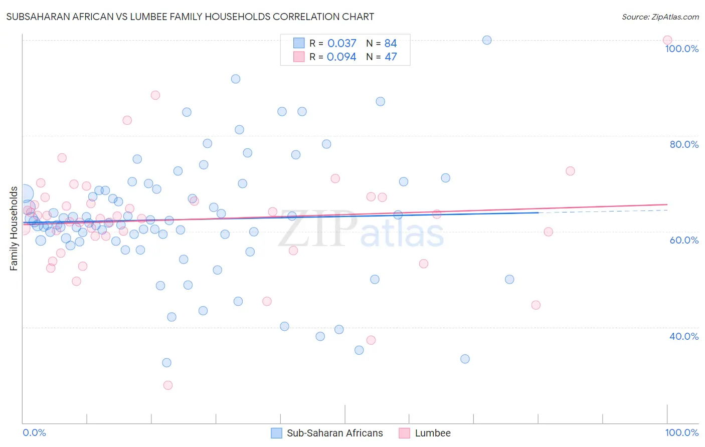 Subsaharan African vs Lumbee Family Households