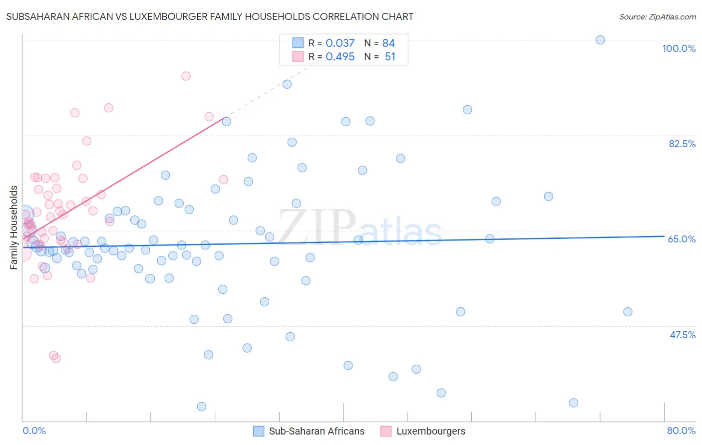 Subsaharan African vs Luxembourger Family Households