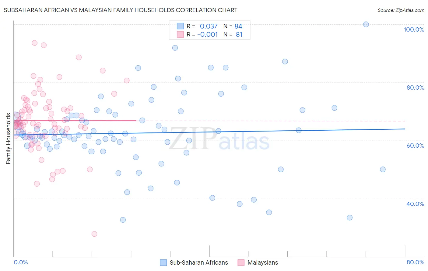 Subsaharan African vs Malaysian Family Households
