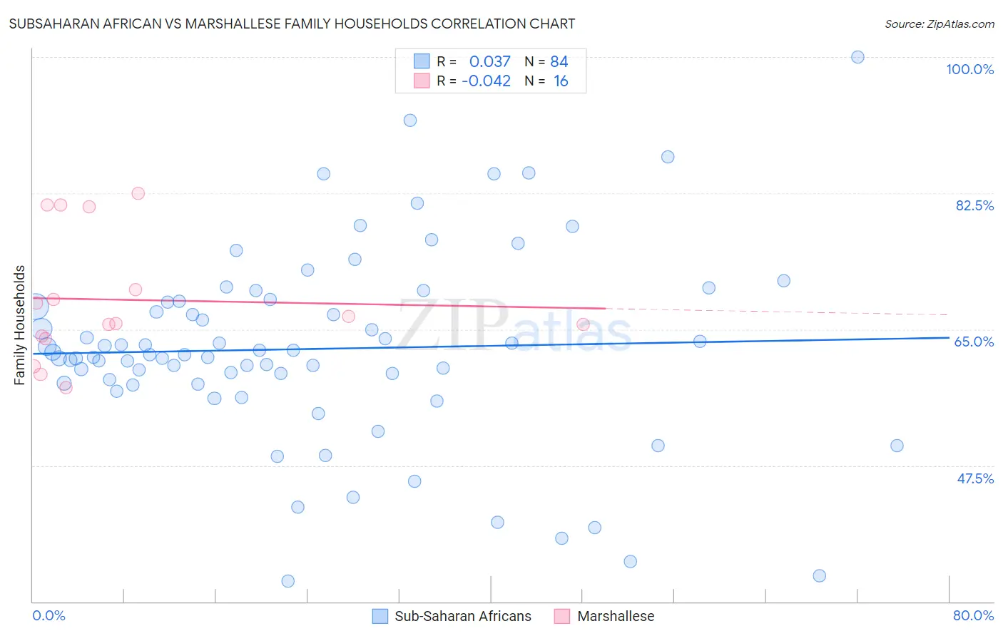 Subsaharan African vs Marshallese Family Households