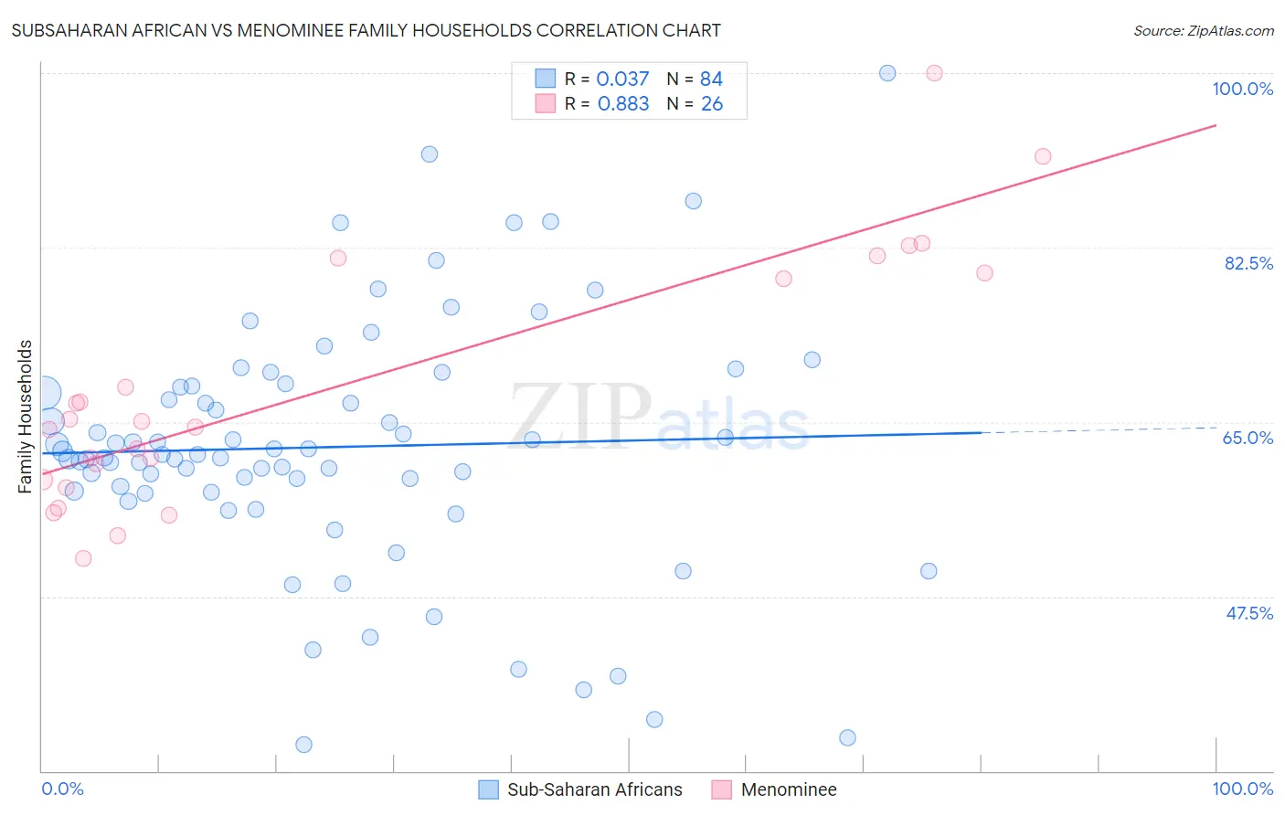 Subsaharan African vs Menominee Family Households