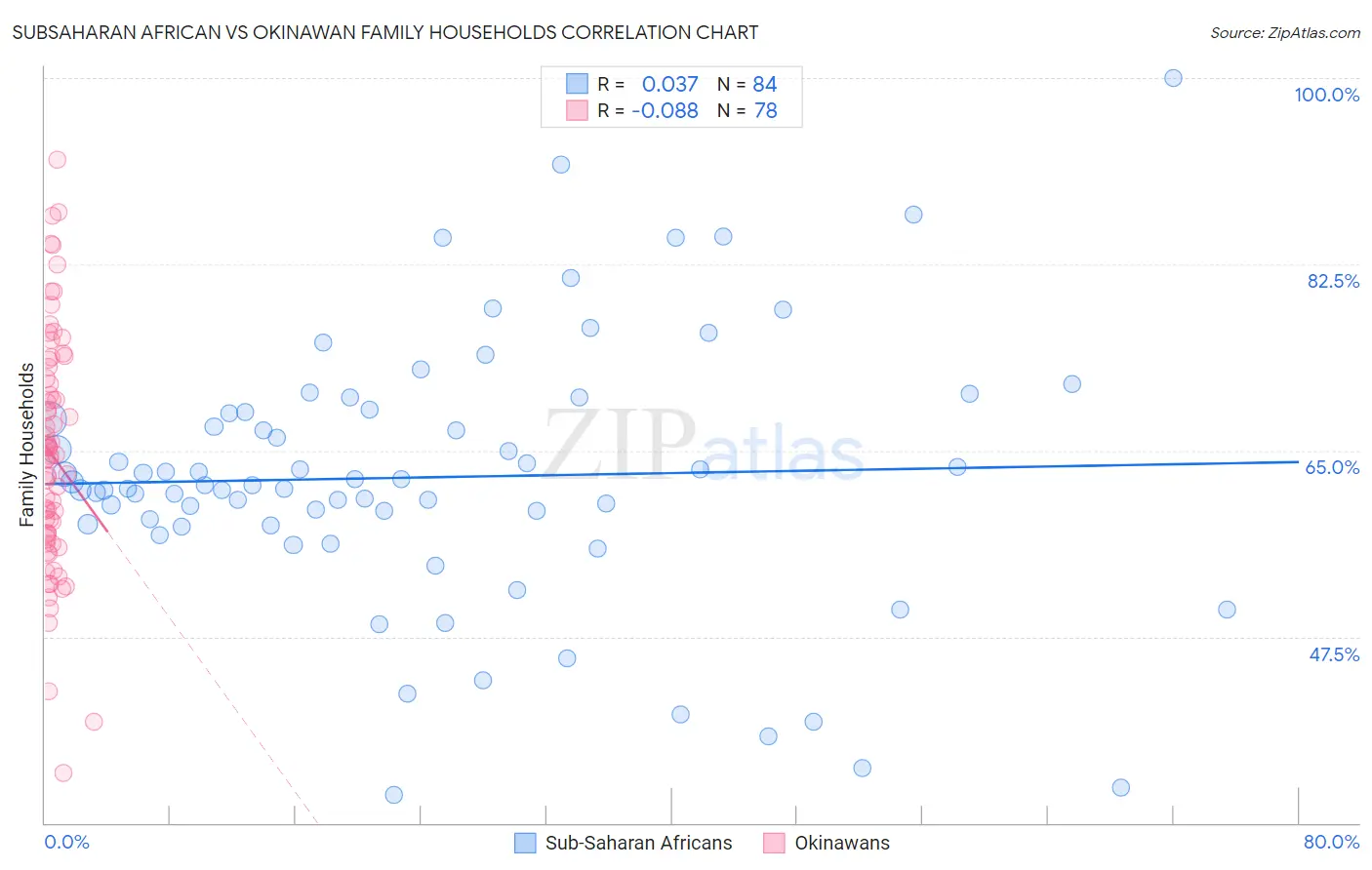 Subsaharan African vs Okinawan Family Households