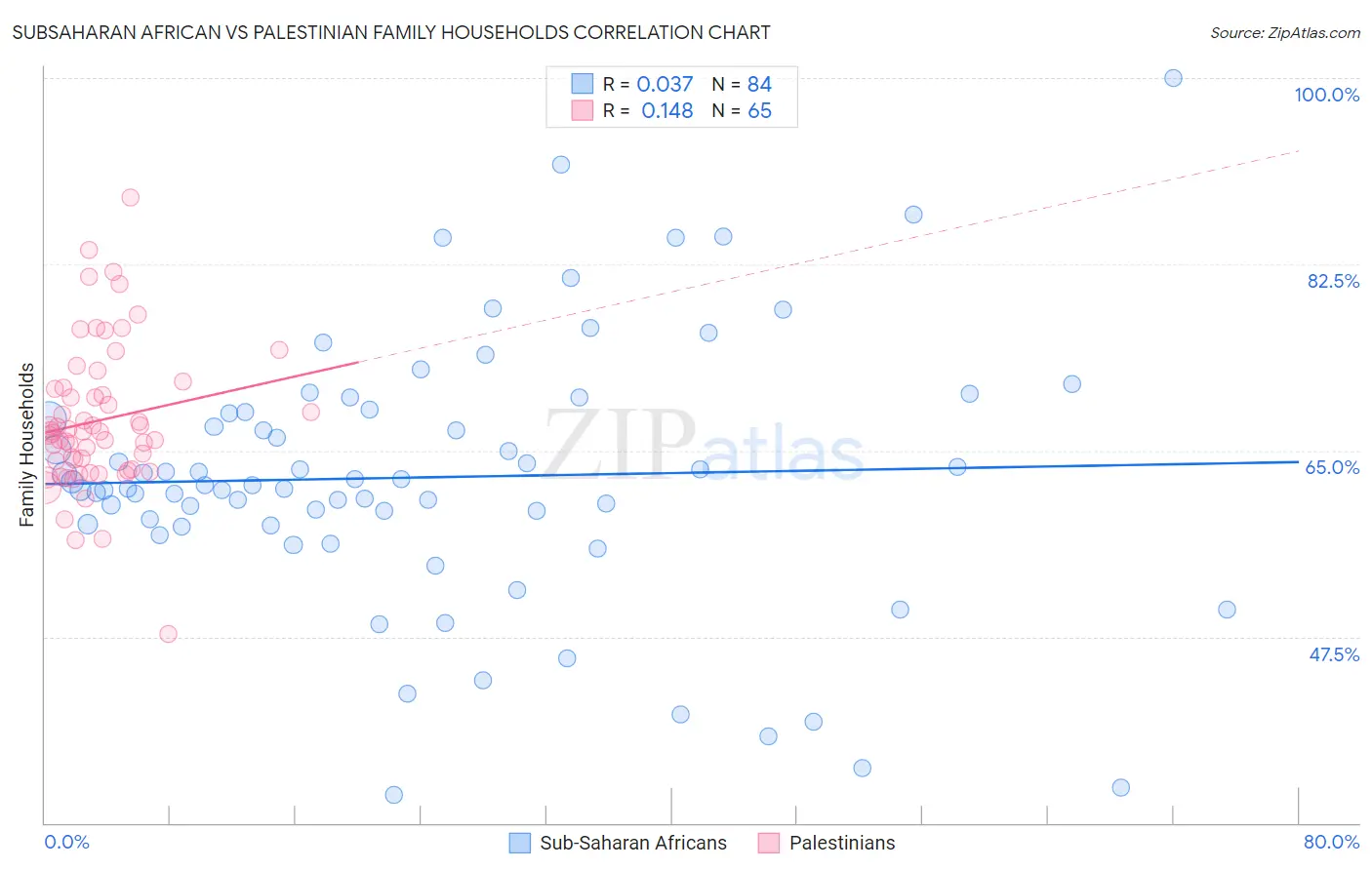 Subsaharan African vs Palestinian Family Households