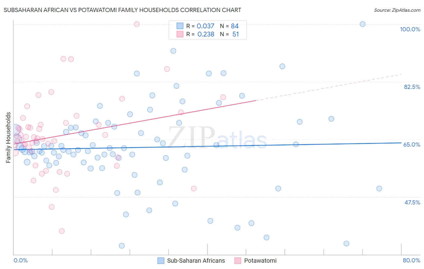 Subsaharan African vs Potawatomi Family Households