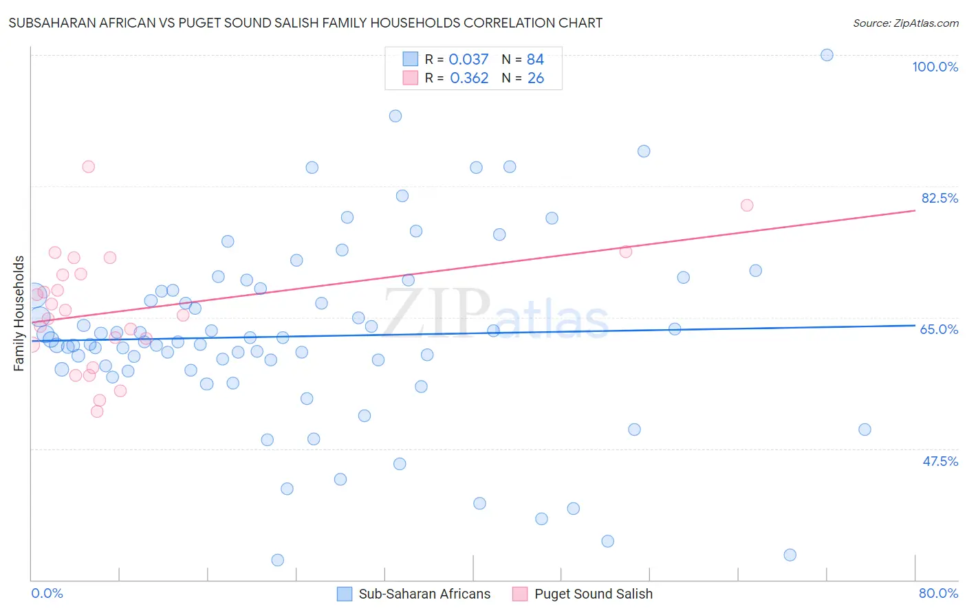 Subsaharan African vs Puget Sound Salish Family Households