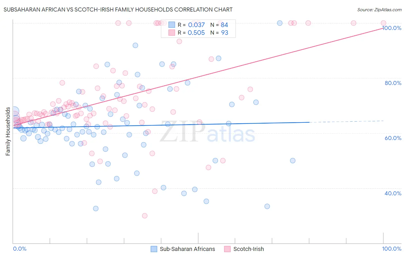 Subsaharan African vs Scotch-Irish Family Households