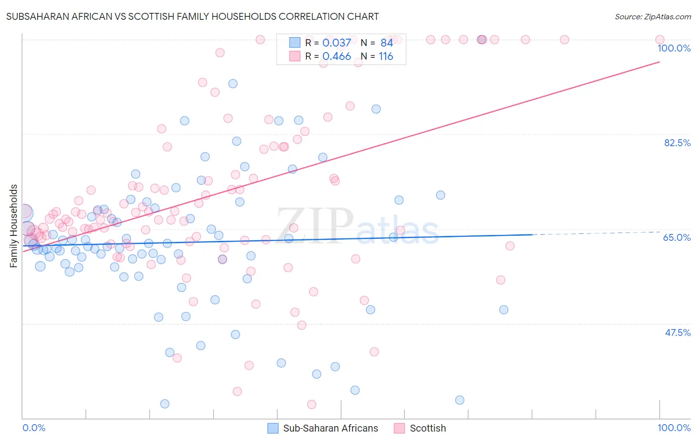 Subsaharan African vs Scottish Family Households