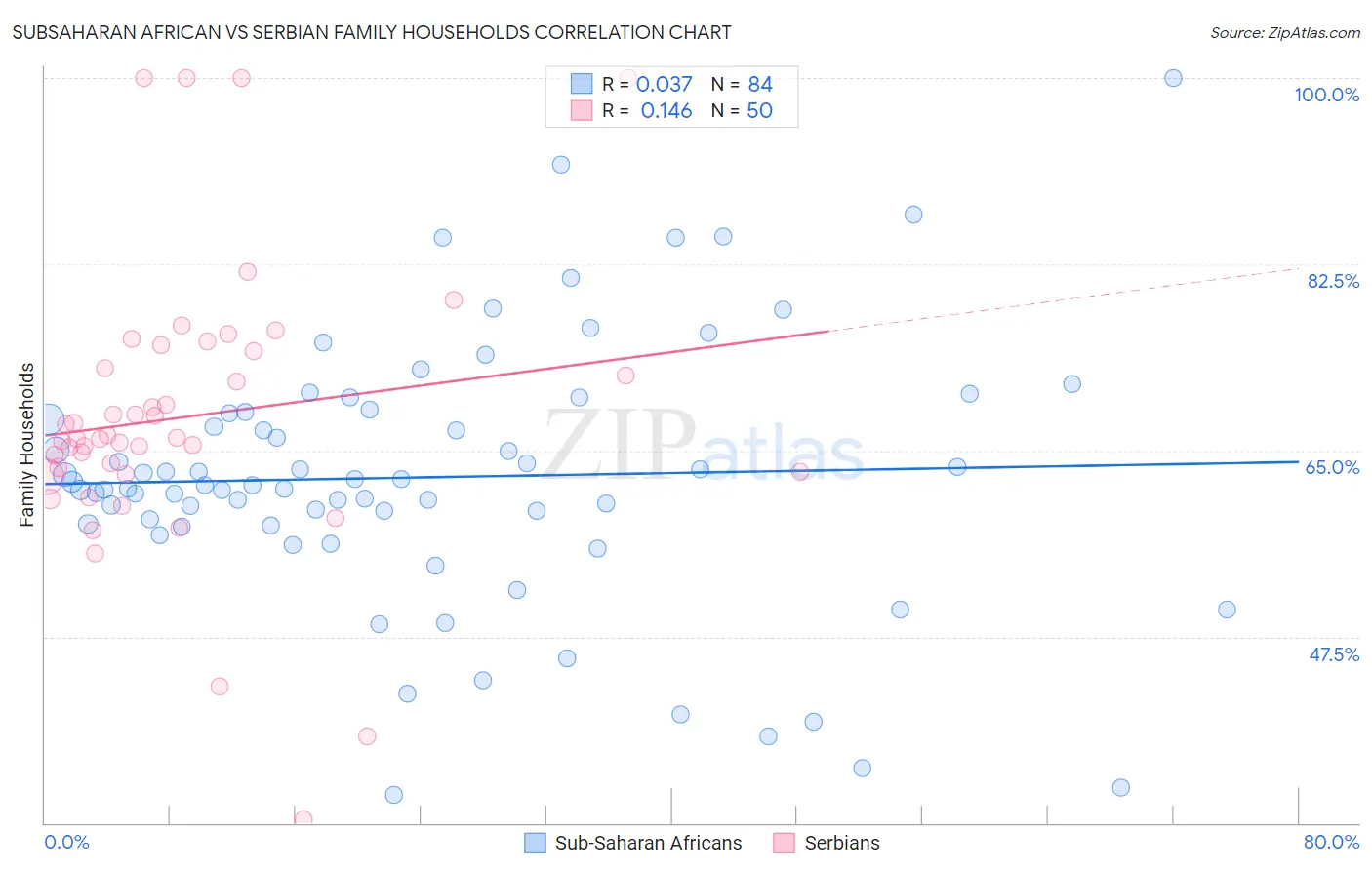 Subsaharan African vs Serbian Family Households