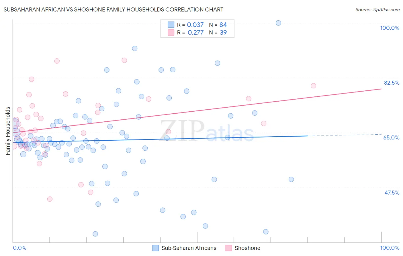 Subsaharan African vs Shoshone Family Households