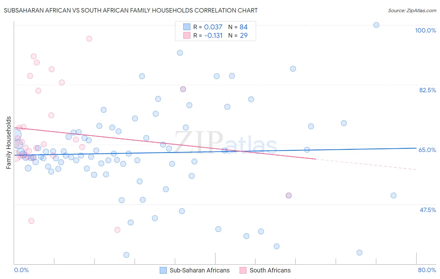 Subsaharan African vs South African Family Households