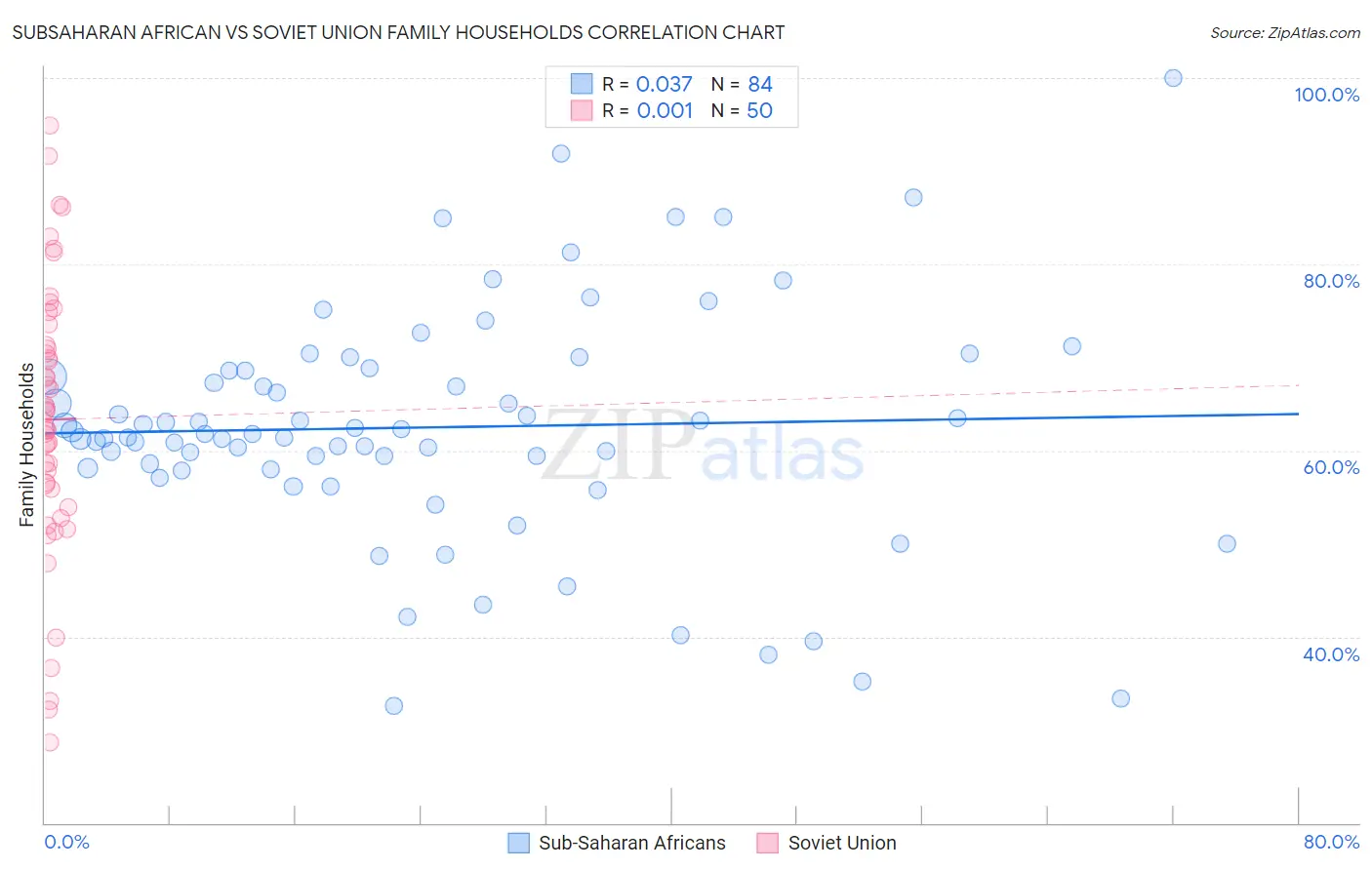 Subsaharan African vs Soviet Union Family Households