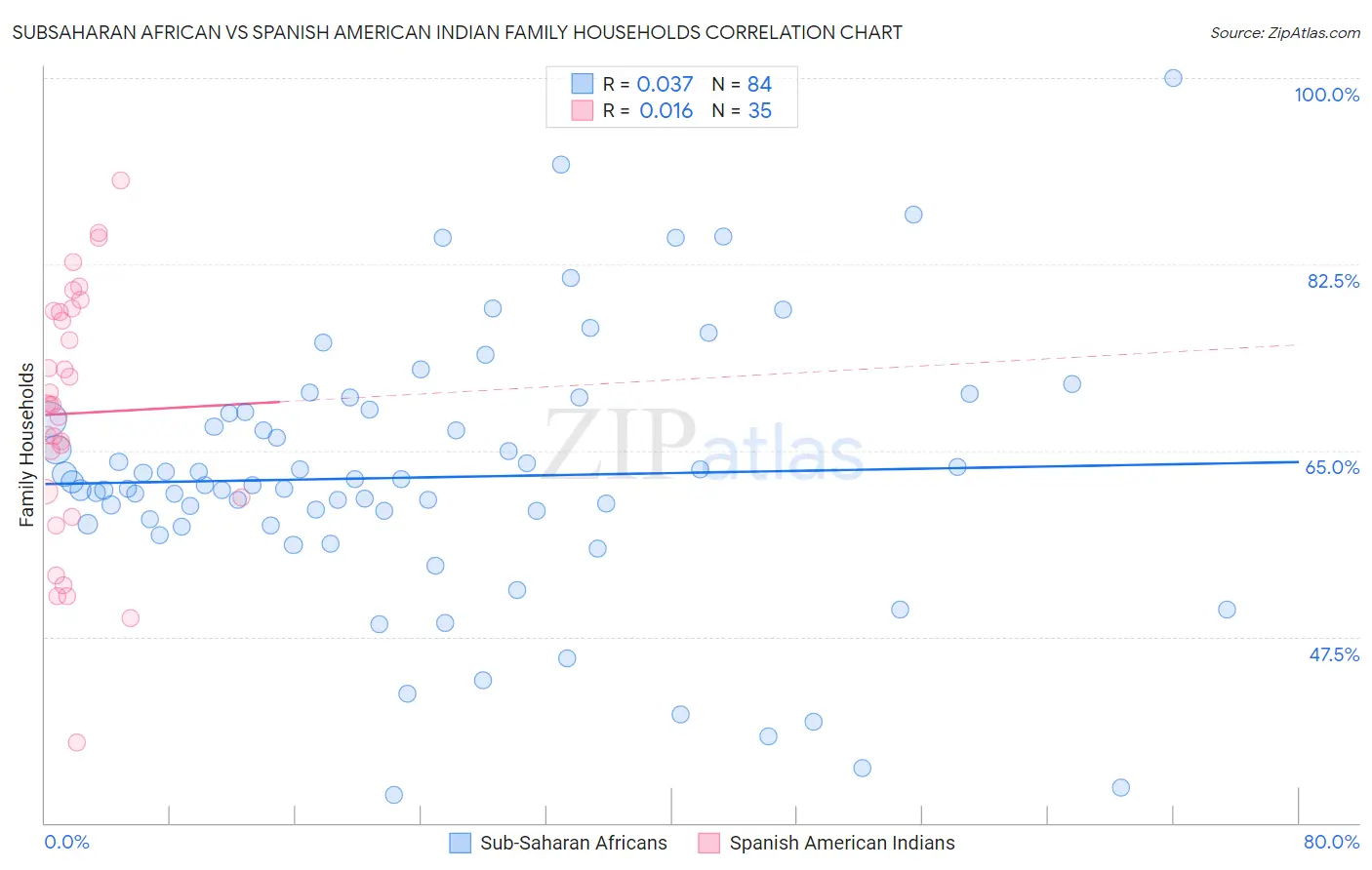 Subsaharan African vs Spanish American Indian Family Households