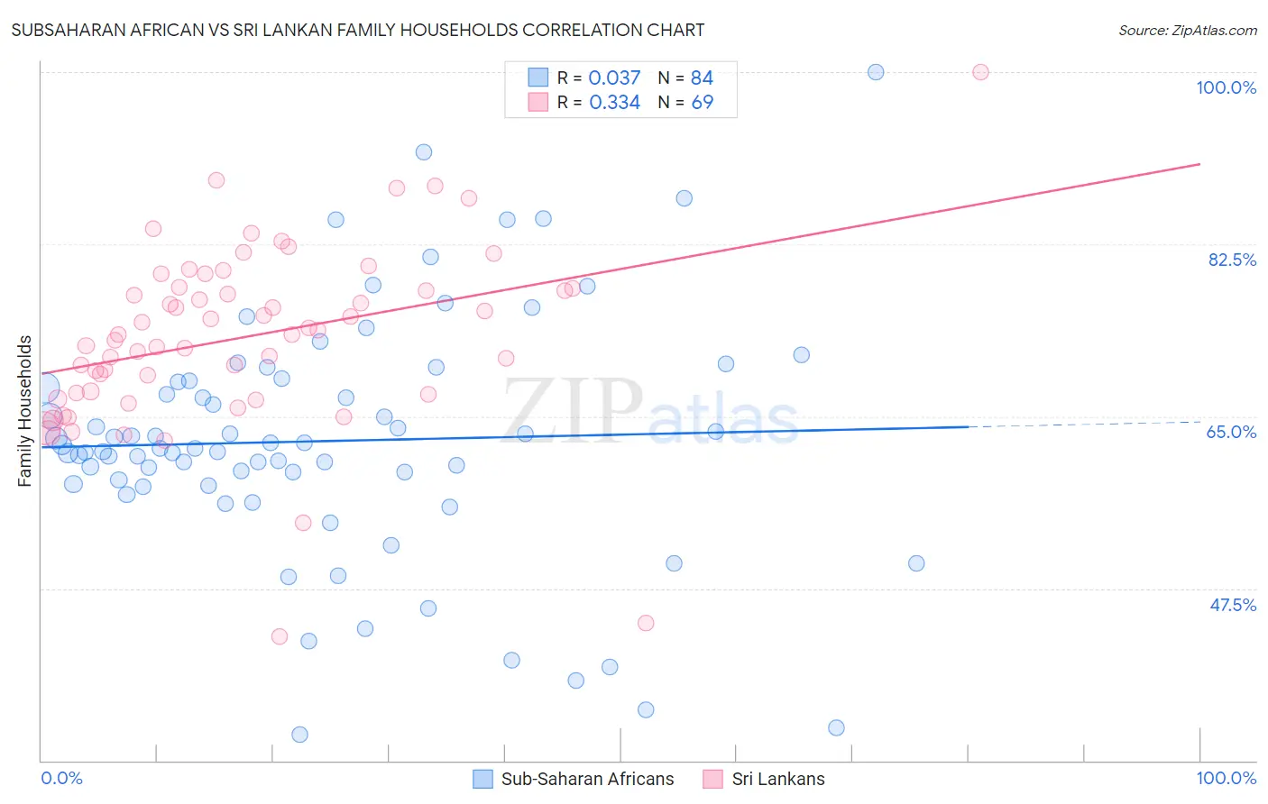 Subsaharan African vs Sri Lankan Family Households