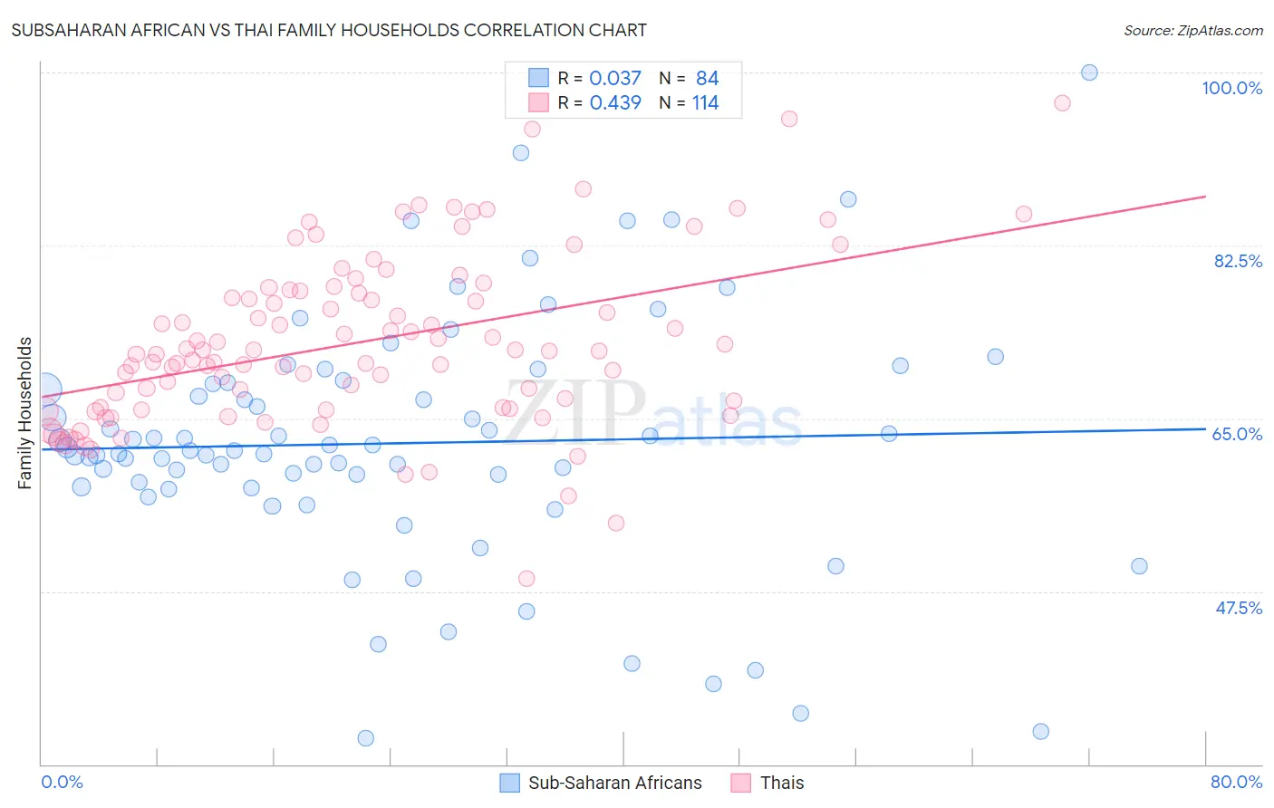 Subsaharan African vs Thai Family Households