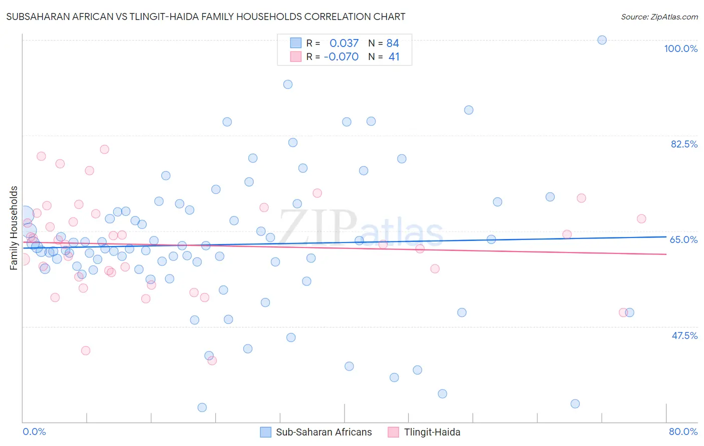 Subsaharan African vs Tlingit-Haida Family Households