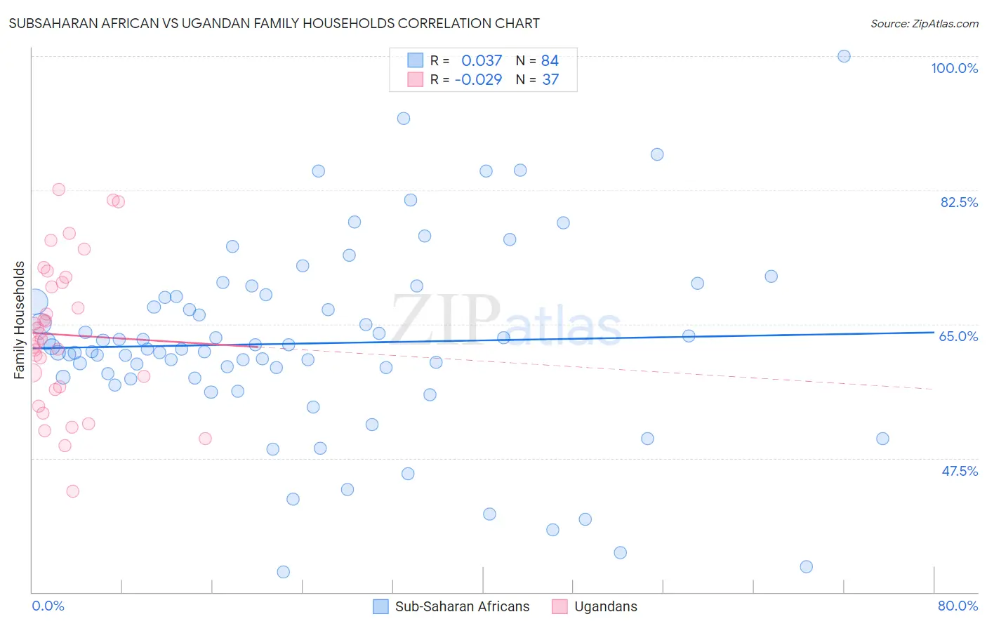 Subsaharan African vs Ugandan Family Households