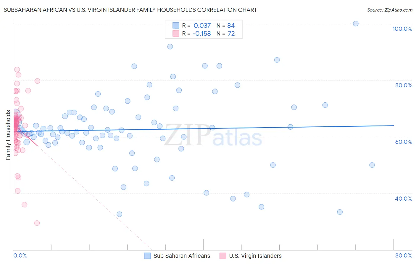Subsaharan African vs U.S. Virgin Islander Family Households