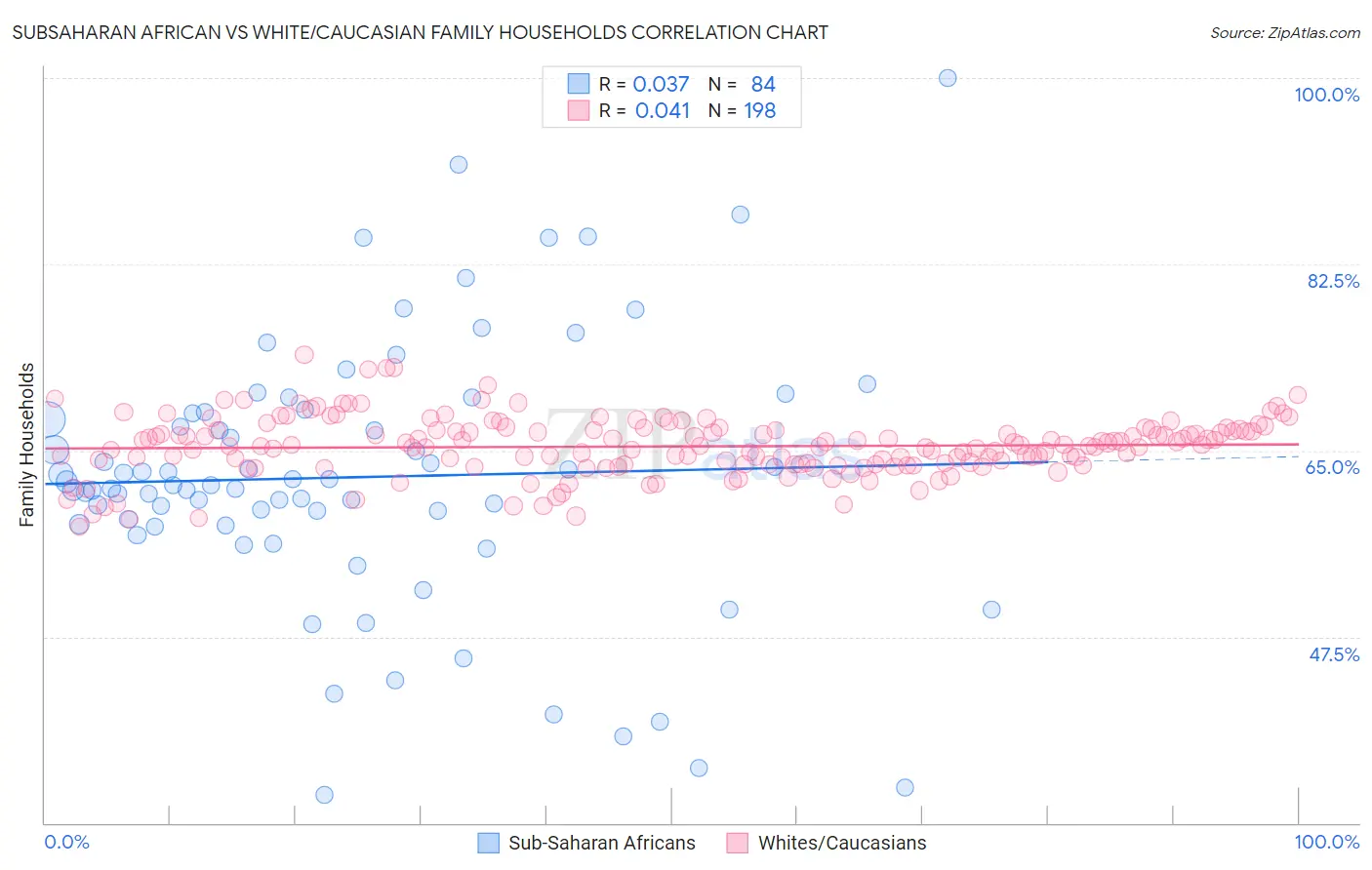 Subsaharan African vs White/Caucasian Family Households