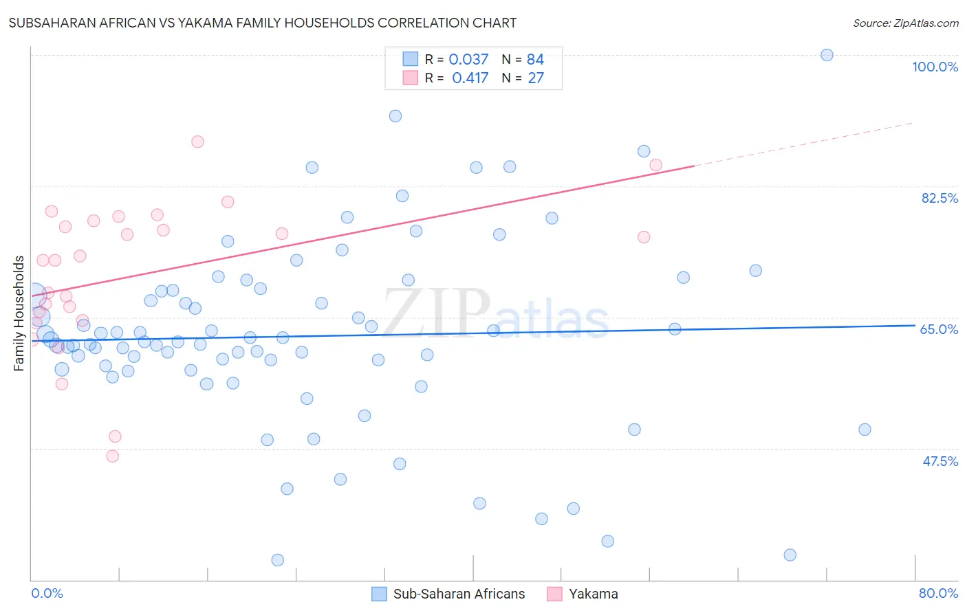 Subsaharan African vs Yakama Family Households
