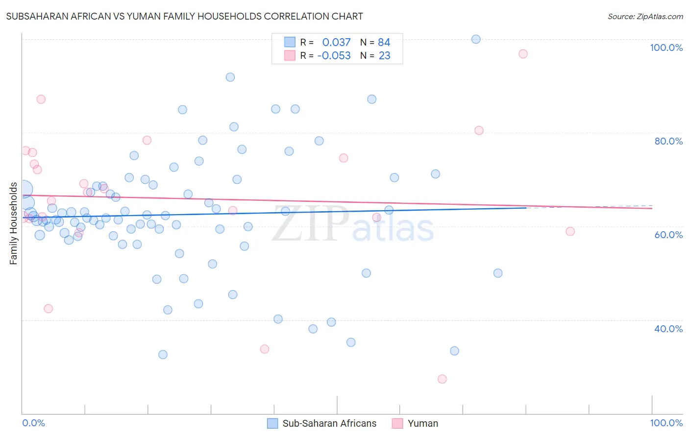 Subsaharan African vs Yuman Family Households