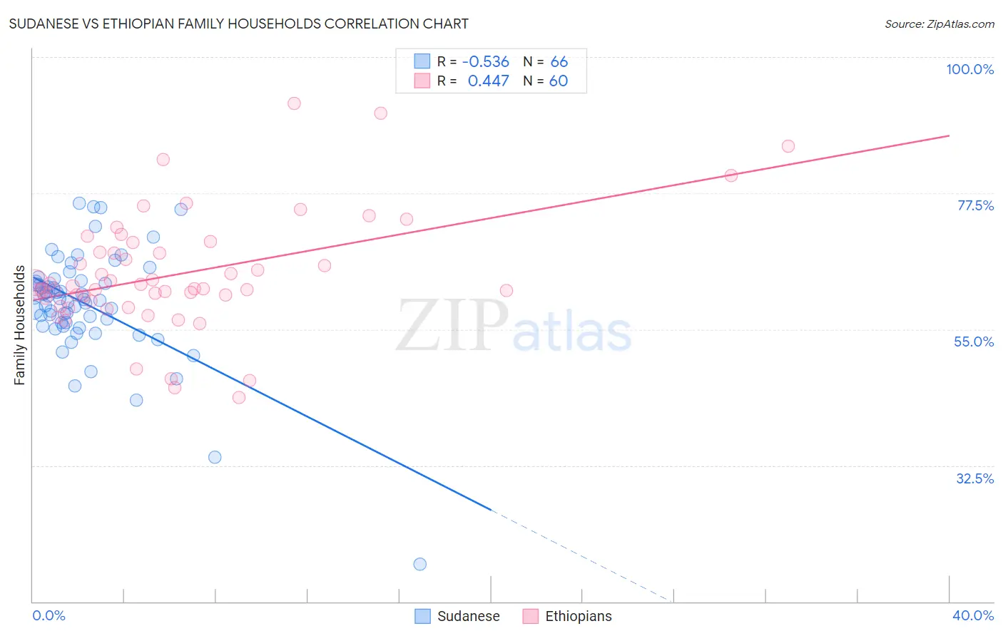 Sudanese vs Ethiopian Family Households