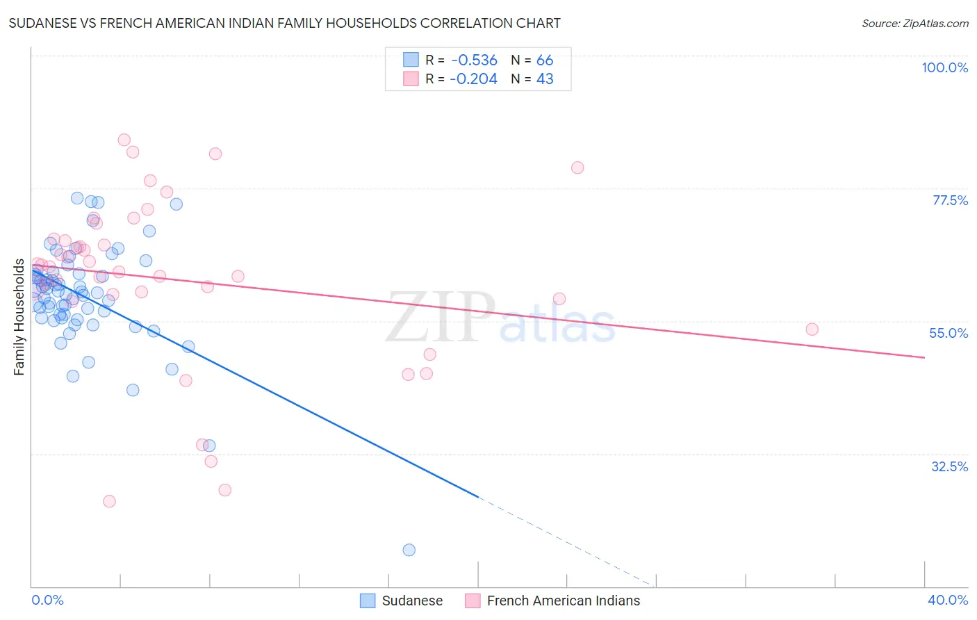 Sudanese vs French American Indian Family Households