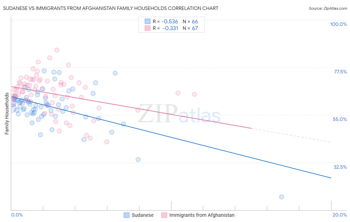 Sudanese vs Immigrants from Afghanistan Family Households