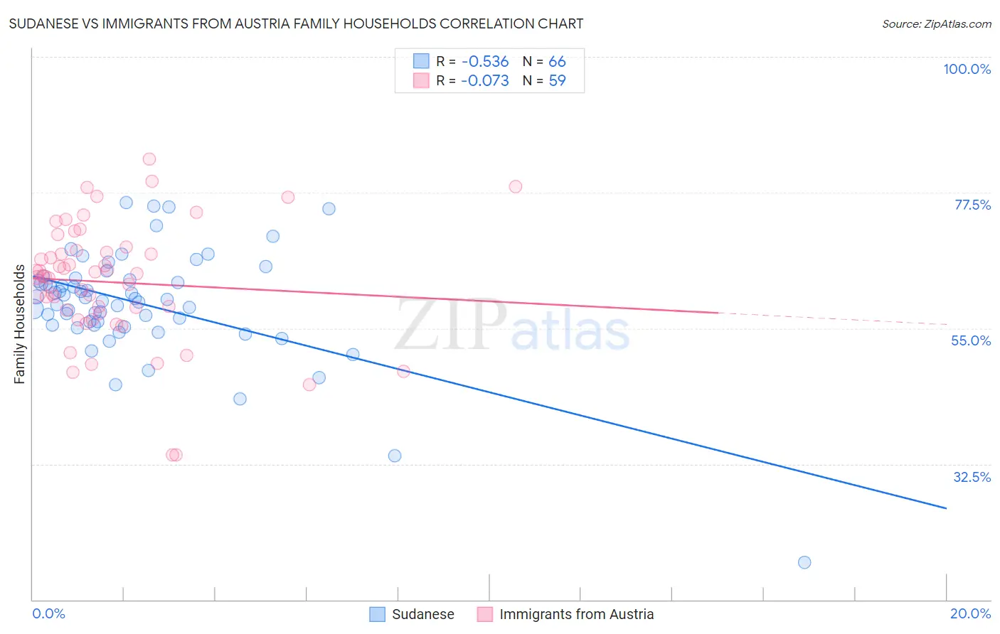 Sudanese vs Immigrants from Austria Family Households