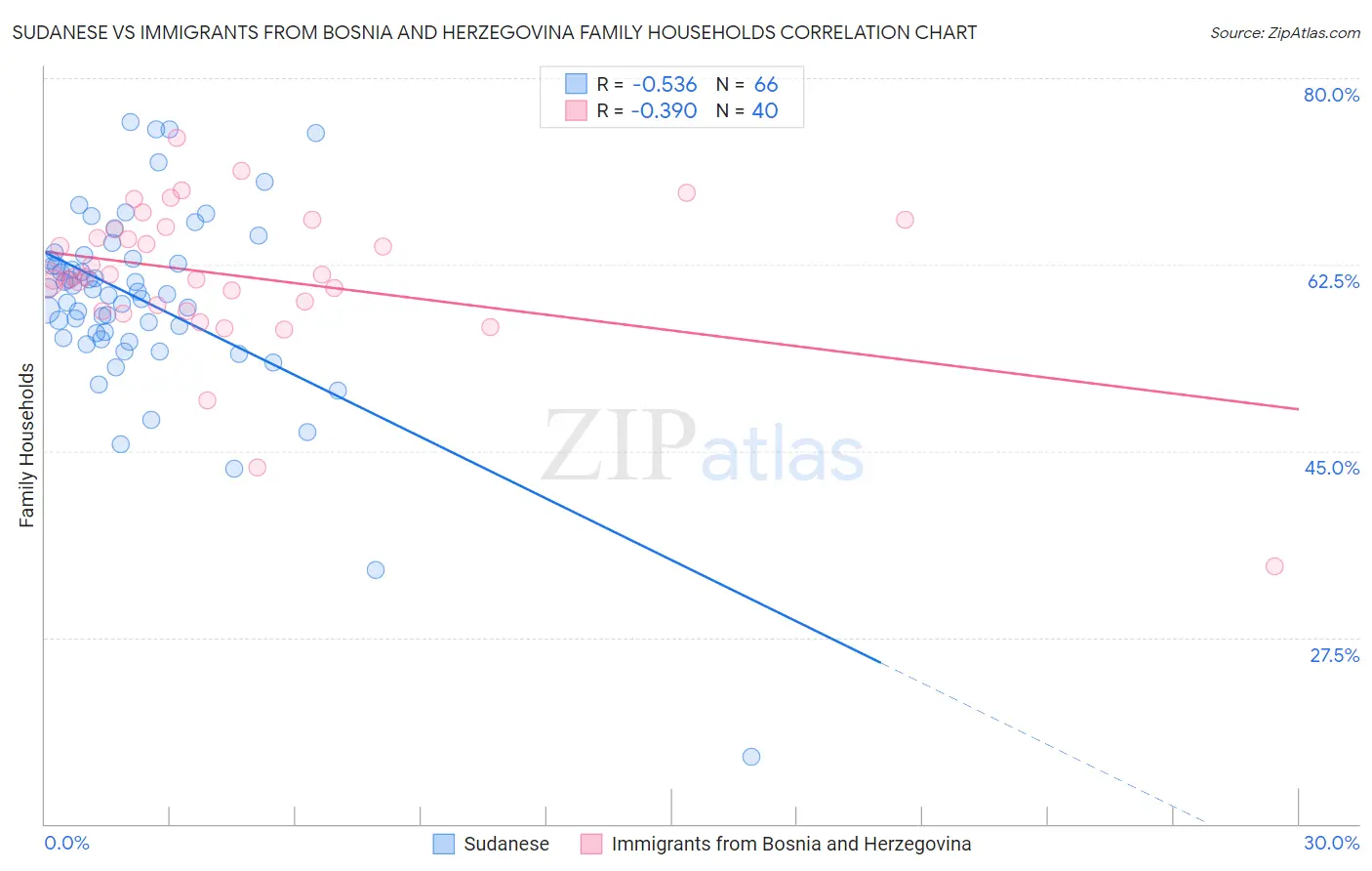Sudanese vs Immigrants from Bosnia and Herzegovina Family Households
