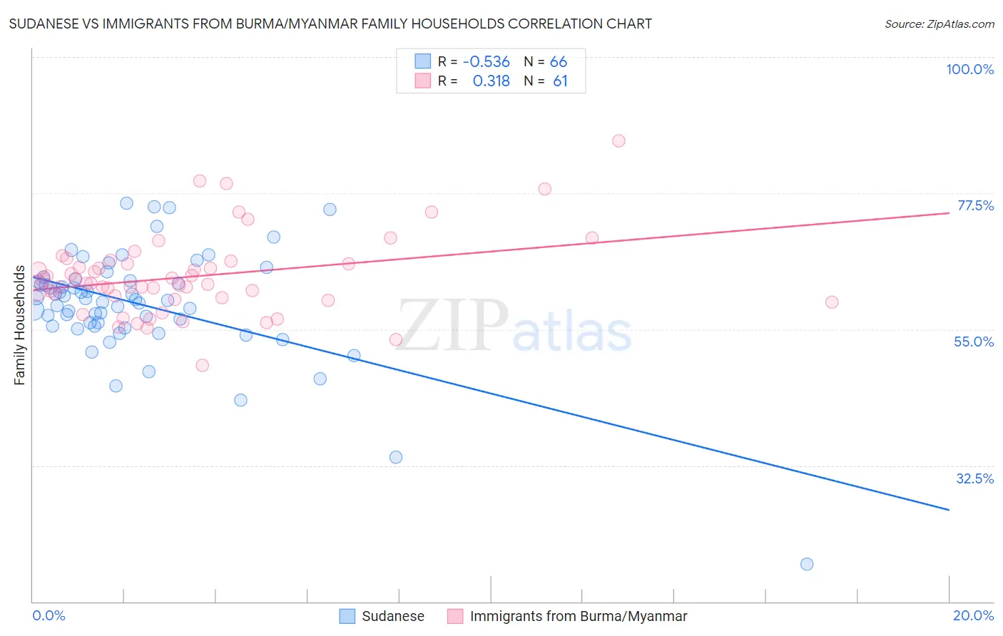 Sudanese vs Immigrants from Burma/Myanmar Family Households