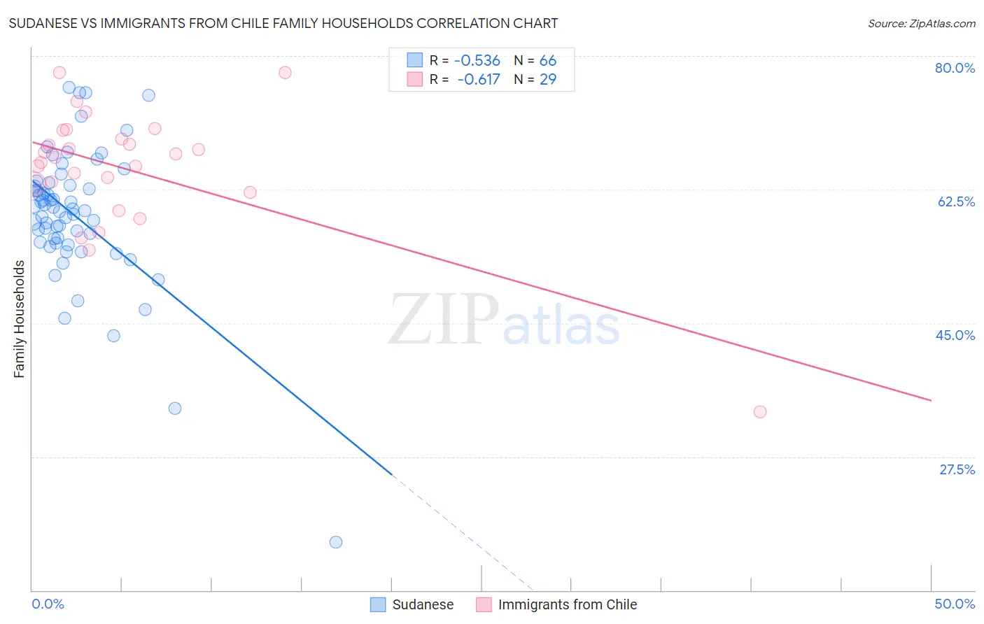 Sudanese vs Immigrants from Chile Family Households