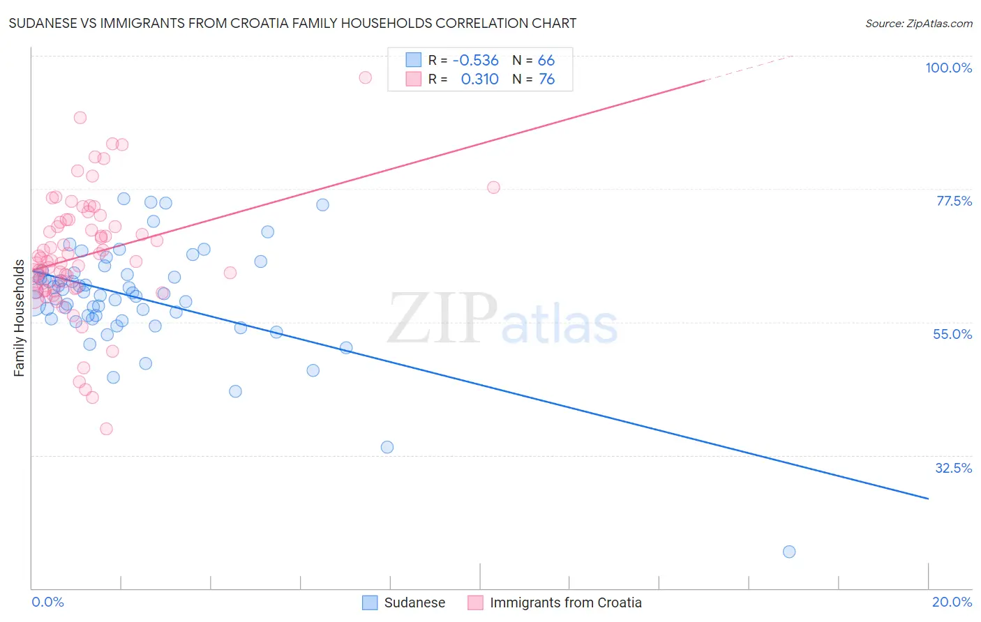 Sudanese vs Immigrants from Croatia Family Households