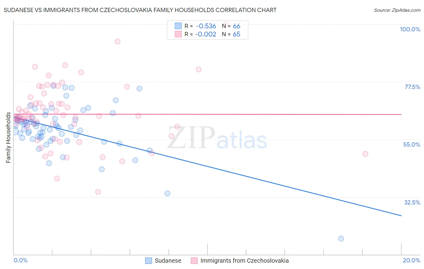 Sudanese vs Immigrants from Czechoslovakia Family Households