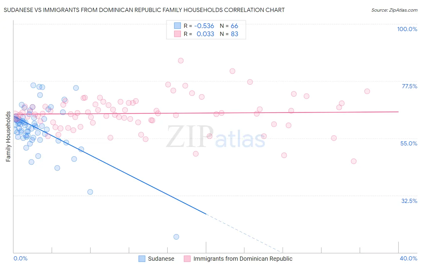 Sudanese vs Immigrants from Dominican Republic Family Households