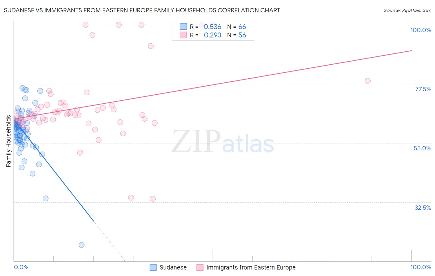 Sudanese vs Immigrants from Eastern Europe Family Households